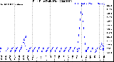 Milwaukee Weather Rain Rate<br>Daily High