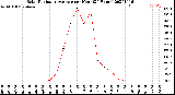 Milwaukee Weather Solar Radiation Average<br>per Hour<br>(24 Hours)