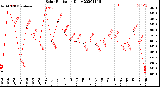 Milwaukee Weather Solar Radiation<br>Daily