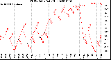 Milwaukee Weather THSW Index<br>Daily High