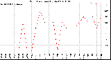 Milwaukee Weather Wind Direction<br>(By Day)