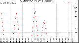 Milwaukee Weather Wind Direction<br>(24 Hours)