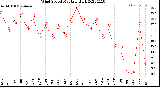 Milwaukee Weather Wind Speed<br>Monthly High