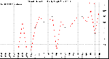 Milwaukee Weather Wind Direction<br>Daily High