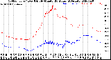 Milwaukee Weather Outdoor Temp / Dew Point<br>by Minute<br>(24 Hours) (Alternate)