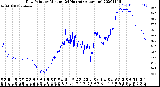 Milwaukee Weather Dew Point<br>by Minute<br>(24 Hours) (Alternate)