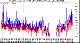 Milwaukee Weather Wind Speed/Gusts<br>by Minute<br>(24 Hours) (Alternate)