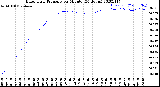 Milwaukee Weather Barometric Pressure<br>per Minute<br>(24 Hours)