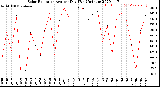 Milwaukee Weather Solar Radiation<br>Avg per Day W/m2/minute