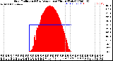 Milwaukee Weather Solar Radiation<br>& Day Average<br>per Minute<br>(Today)