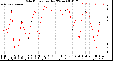 Milwaukee Weather Solar Radiation<br>per Day KW/m2