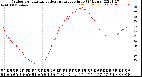 Milwaukee Weather Outdoor Temperature<br>vs Heat Index<br>per Minute<br>(24 Hours)