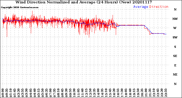 Milwaukee Weather Wind Direction<br>Normalized and Average<br>(24 Hours) (New)