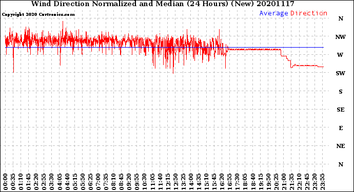 Milwaukee Weather Wind Direction<br>Normalized and Median<br>(24 Hours) (New)