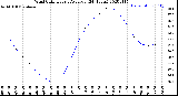 Milwaukee Weather Wind Chill<br>Hourly Average<br>(24 Hours)