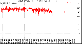 Milwaukee Weather Wind Direction<br>(24 Hours) (Raw)