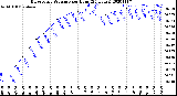 Milwaukee Weather Barometric Pressure<br>per Hour<br>(24 Hours)