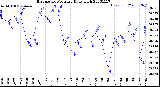 Milwaukee Weather Barometric Pressure<br>Daily High