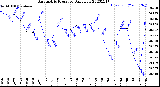 Milwaukee Weather Barometric Pressure<br>Daily Low