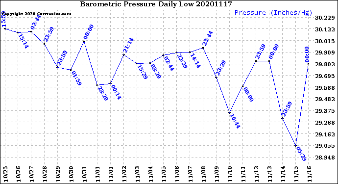 Milwaukee Weather Barometric Pressure<br>Daily Low