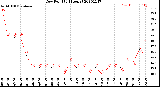 Milwaukee Weather Dew Point<br>(24 Hours)