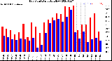 Milwaukee Weather Dew Point<br>Daily High/Low