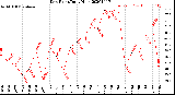 Milwaukee Weather Dew Point<br>Daily High