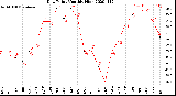 Milwaukee Weather Dew Point<br>Monthly High