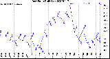 Milwaukee Weather Dew Point<br>Daily Low