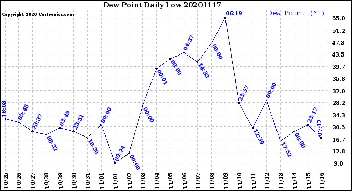 Milwaukee Weather Dew Point<br>Daily Low