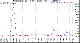 Milwaukee Weather Evapotranspiration<br>vs Rain per Day<br>(Inches)