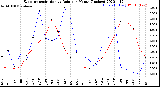 Milwaukee Weather Evapotranspiration<br>vs Rain per Month<br>(Inches)