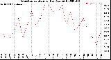 Milwaukee Weather Evapotranspiration<br>per Day (Ozs sq/ft)