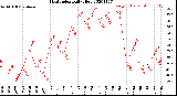 Milwaukee Weather Heat Index<br>Daily High