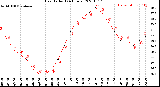 Milwaukee Weather Heat Index<br>(24 Hours)