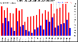 Milwaukee Weather Outdoor Humidity<br>Daily High/Low