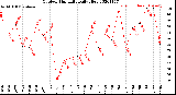 Milwaukee Weather Outdoor Humidity<br>Daily High