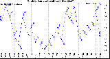 Milwaukee Weather Outdoor Humidity<br>Daily Low