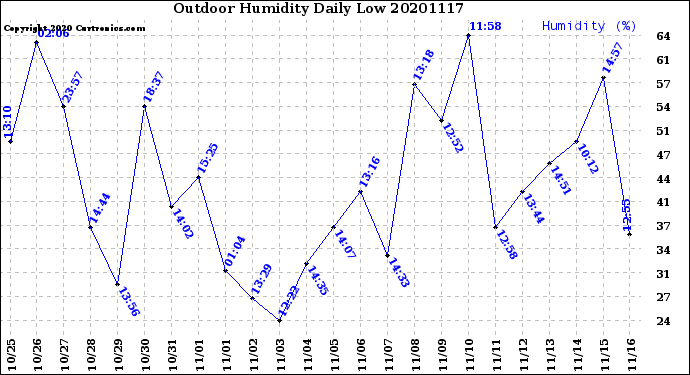 Milwaukee Weather Outdoor Humidity<br>Daily Low