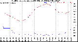 Milwaukee Weather Outdoor Temperature<br>vs Dew Point<br>(24 Hours)