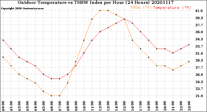 Milwaukee Weather Outdoor Temperature<br>vs THSW Index<br>per Hour<br>(24 Hours)