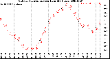 Milwaukee Weather Outdoor Temperature<br>per Hour<br>(24 Hours)