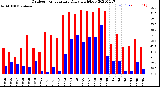 Milwaukee Weather Outdoor Temperature<br>Daily High/Low