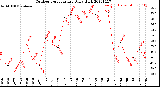 Milwaukee Weather Outdoor Temperature<br>Daily High