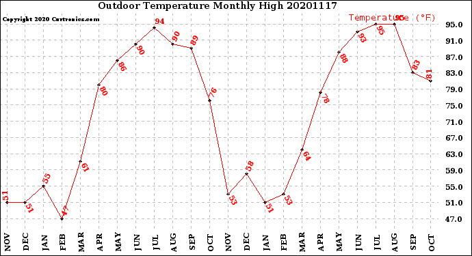 Milwaukee Weather Outdoor Temperature<br>Monthly High