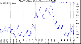 Milwaukee Weather Outdoor Temperature<br>Daily Low