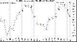 Milwaukee Weather Outdoor Temperature<br>Monthly Low