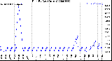 Milwaukee Weather Rain<br>By Day<br>(Inches)