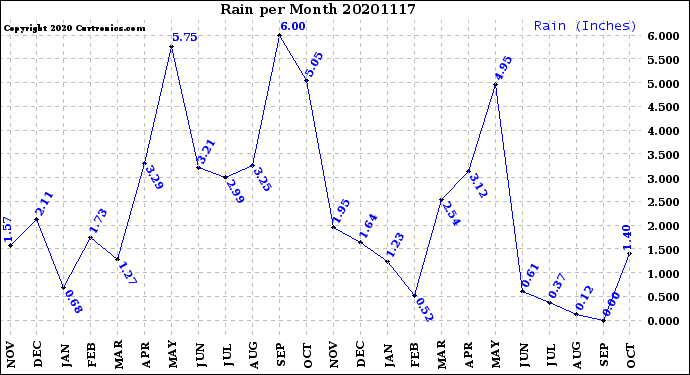 Milwaukee Weather Rain<br>per Month