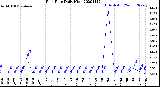 Milwaukee Weather Rain Rate<br>Daily High